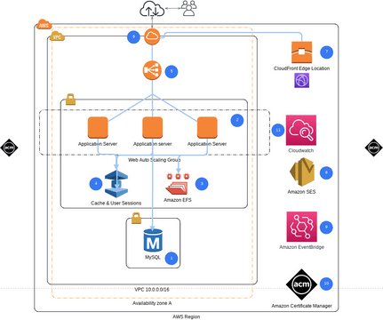 AWS-Moodle | Visual Paradigm User-Contributed Diagrams / Designs